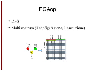 PGAop DFG Multi contesto (4 configurazione, 1 esecuzione) + + + A B C D Y A B C D Y 