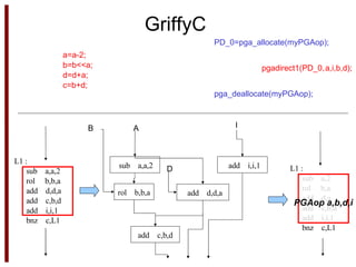 GriffyC L1 : sub  a,a,2 rol  b,b,a add  d,d,a add  c,b,d add  i,i,1 bnz  c,L1  sub  a,a,2 add  d,d,a rol  b,b,a add  c,b,d add  i,i,1 A D I B L1 : sub  a,2 rol  b,a add  d,a add  c,b,d add  i,i,1 bnz  c,L1  PGAop a,b,d,i [..] for(;c!=0;i++)[ a=a-2;  b=b<<a; d=d+a; c=b+d; ] [..] [..] PD_0=pga_allocate(myPGAop); [..] for(;c!=0;i++)[ pgadirect1(PD_0, a,i,b,d); ] [..] pga_deallocate(myPGAop);  [..] 