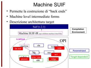 Machine SUIF Optimization & Analysis Algorithms O P I Target Machines Compilation Environment ( SUIF ) Permette la costruzione di “back ends”  Machine level intermediate forms Descrizione architettura target Suif (v.2.1) Machine SUIF-IR  (qui è definito machine ir.hoof file) OPI cfa bvd suifvm x86 alpha cma / ssa picovm ksta ex1 m2gc Parametrized Target dependent Compilation  Environment is defined Str.Anl machine cfg ssa 