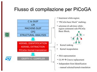 Flusso di compilazione per PiCoGA C to SUIF LIR MACHINE-SUIF CFG STRUCTURAL   ANALYSIS KERNEL IDENTIFICATION Innermost while-region; “ PiCoGa basic block” marking; selezione di sub-trees while-region contenenti solo PiCoGa Basic Block; PiCoGa Kernel translation SSA representation Cti    Cmove replacement Independent from Identification - manual selected kernels translation   GRIFFY–C  COMPILER Kernel ranking Kernel incapsulation KERNEL EXTRACTION 1 2 3 