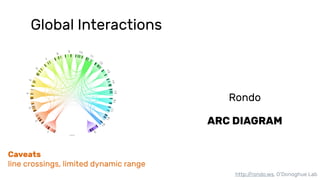 http://rondo.ws, O’Donoghue Lab
Global Interactions
Rondo
ARC DIAGRAM
Caveats 
line crossings, limited dynamic range
 