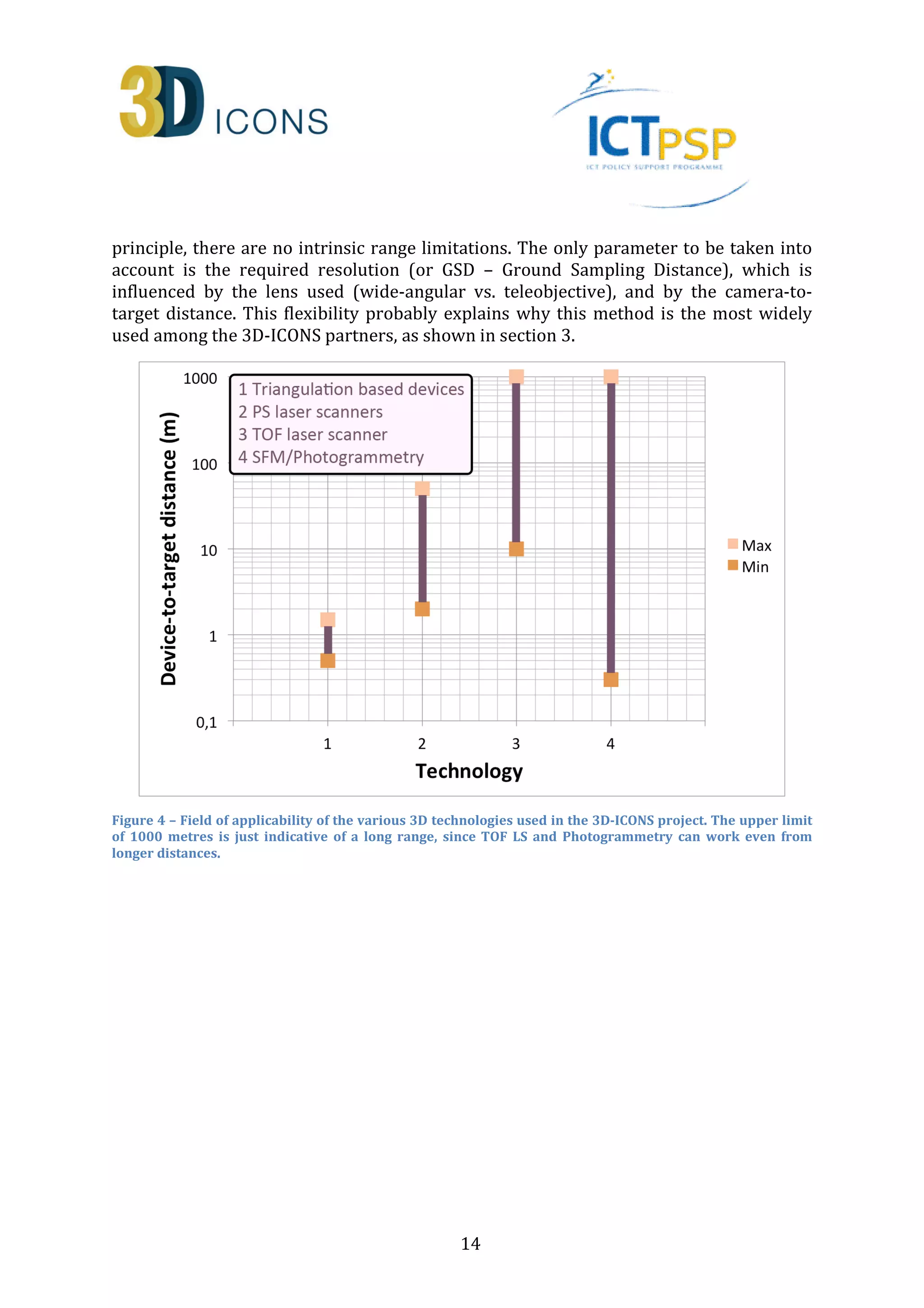 principle, there are no intrinsic range limitations. The only parameter to be taken into 
account is the required resolution (or GSD – Ground Sampling Distance), which is 
influenced by the lens used (wide-angular vs. teleobjective), and by the camera-to-target 
distance. This flexibility probably explains why this method is the most widely 
used among the 3D-ICONS partners, as shown in section 3. 
Figure 4 – Field of applicability of the various 3D technologies used in the 3D-ICONS project. The upper limit 
of 1000 metres is just indicative of a long range, since TOF LS and Photogrammetry can work even from 
longer distances. 
14 
 