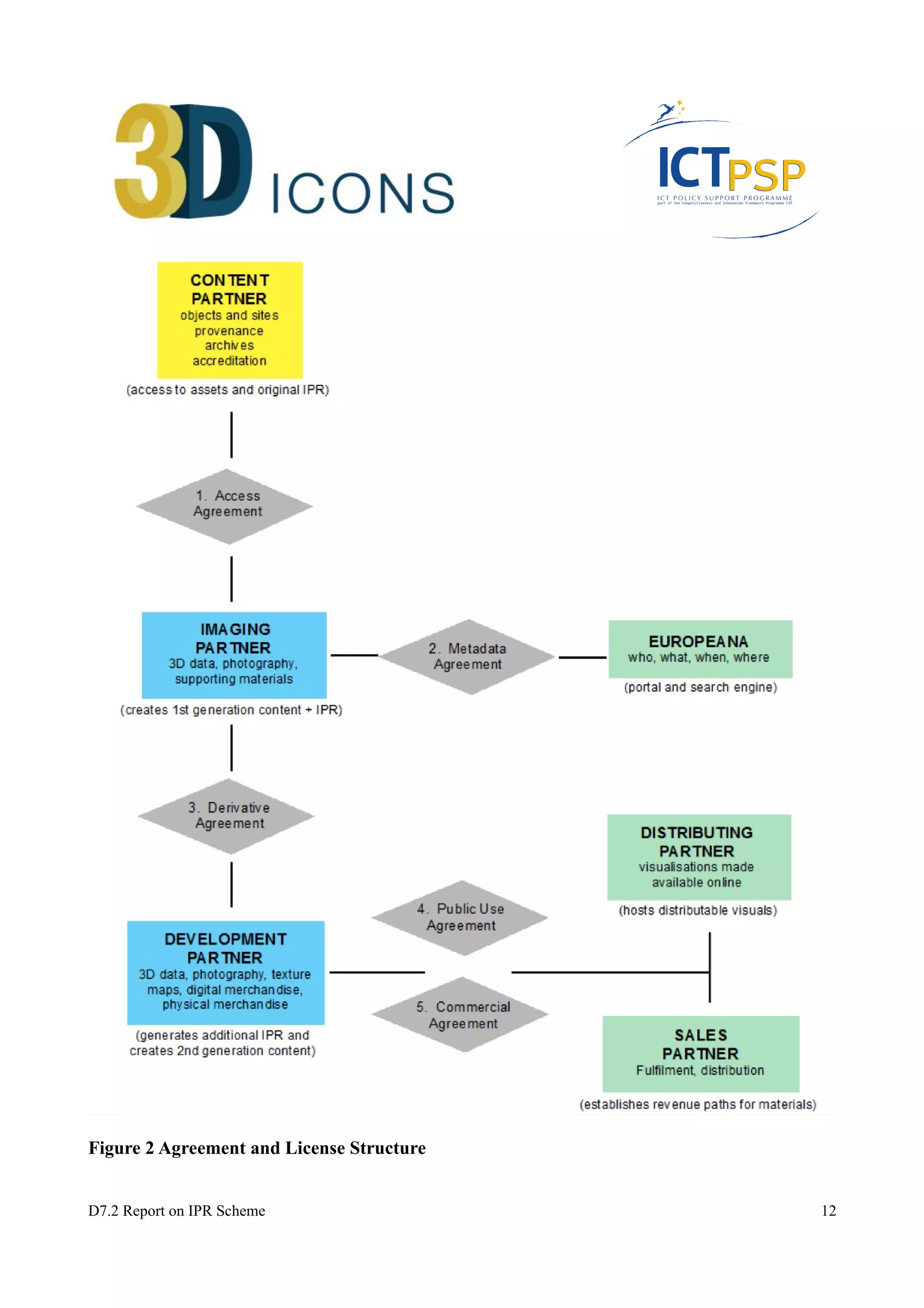 Figure 2 Agreement and License Structure 
D7.2 Report on IPR Scheme 12 
 