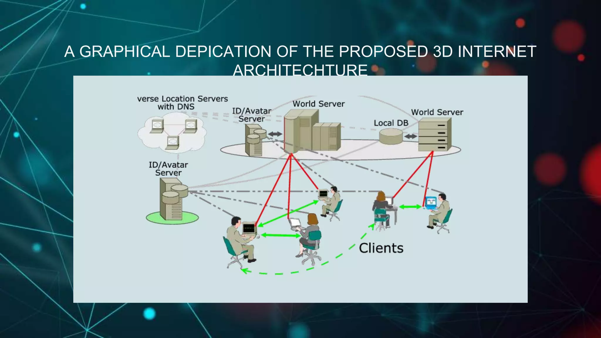 A GRAPHICAL DEPICATION OF THE PROPOSED 3D INTERNET
ARCHITECHTURE
 