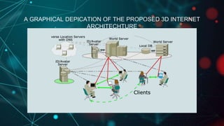A GRAPHICAL DEPICATION OF THE PROPOSED 3D INTERNET
ARCHITECHTURE
 