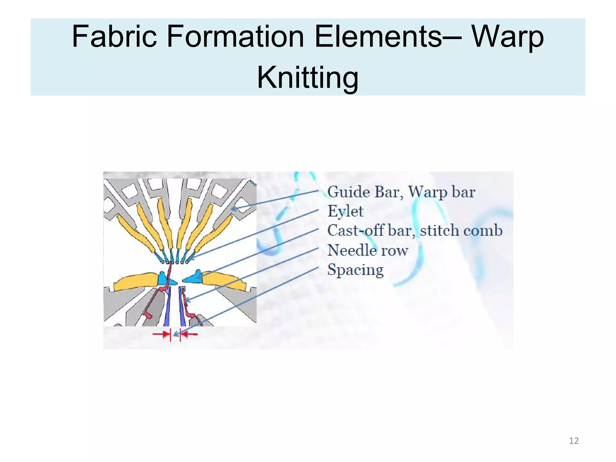 Fabric Formation Elements– Warp
Knitting
12
 