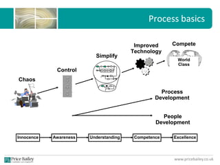 www.pricebailey.co.uk
Process basics
Innocence Awareness Understanding Competence Excellence
People
Development
Process
Development
Chaos
Control
Simplify
Improved
Technology
Compete
x
x
World
Class
 