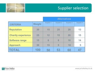 www.pricebailey.co.uk
Supplier selection
Alternatives
CRITERIA Weight
Supplier 1
30 15 25 20
25 12 15 20
15 8 8 10
30 15 5 10
TOTAL 100 50 53 60
Charity experience
Reputation
Software range
Approach
Supplier 2 Supplier 3 Supplier 4
13
15
14
5
47
 