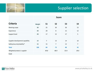 www.pricebailey.co.uk
Supplier selection
Score
Criteria Weight S1 S2 S3 S4
Meeting scope 30 25 30 30 15
Experience 20 20 8 15 12
Support level 20 17 15 17 5
Supplier development capability 15 7 13 14 10
Safety/security/stability* 15 15 7 12 7
Total 100 84 73 88 42
Weighted product v supplier 49.8 48.9 53.4 39.6
Cost
 