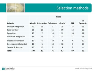 www.pricebailey.co.uk
Selection methods
Score
Criteria Weight Interaction Salesforce Oracle SAP
MS
Dynamics
Outlook Integration 20 19 7 15 15 19
Ease for User 20 20 16 19 13 20
Reporting 15 7 14 12 10 12
Database Integration 15 15 12 13 11 15
Process Automation 10 6 10 8 4 10
Development Potential 10 5 10 10 9 10
Service & Support 10 10 2 5 6 4
Total 100 82 71 82 69 90
 