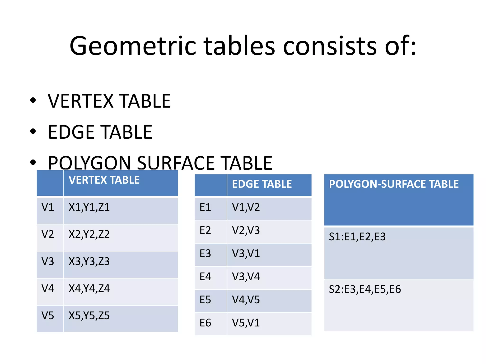 Geometric tables consists of:
• VERTEX TABLE
• EDGE TABLE
• POLYGON SURFACE TABLE
VERTEX TABLE
V1 X1,Y1,Z1
V2 X2,Y2,Z2
V3 X3,Y3,Z3
V4 X4,Y4,Z4
V5 X5,Y5,Z5
EDGE TABLE
E1 V1,V2
E2 V2,V3
E3 V3,V1
E4 V3,V4
E5 V4,V5
E6 V5,V1
POLYGON-SURFACE TABLE
S1:E1,E2,E3
S2:E3,E4,E5,E6
 
