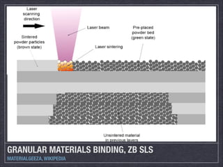 GRANULAR MATERIALS BINDING, ZB SLS
MATERIALGEEZA, WIKIPEDIA

 