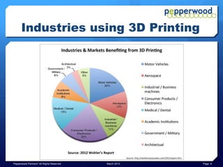 Industries using 3D Printing




                                           Source: 2012 Wohler’s Report
                                                                               Source: http://wohlersassociates.com/2012report.htm

Pepperwood Partners© All Rights Reserved                          March 2013                                                         Page 8
 