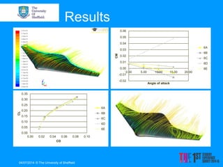 04/07/2014 
© The University of Sheffield 
Results 
-0.02 
-0.01 
0.00 
0.01 
0.02 
0.03 
0.04 
0.05 
0.06 
0.00 
5.00 
10.00 
15.00 
20.00 
CM 
Angle of attack 
6A 
6B 
6C 
6D 
6E 
0.00 
0.05 
0.10 
0.15 
0.20 
0.25 
0.30 
0.35 
0.00 
0.02 
0.04 
0.06 
0.08 
0.10 
CL 
CD 
6A 
6B 
6C 
6D 
6E  