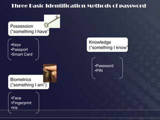Three Basic Identification Methods of password


Possession
(“something I have”)

                          Knowledge
•Keys
•Passport                 (“something I know”)
•Smart Card

                            •Password
                            •PIN

Biometrics
(“something I am”)

•Face
•Fingerprint
•Iris
 