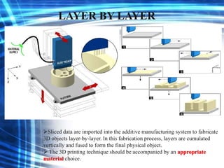 LAYER BY LAYER
Sliced data are imported into the additive manufacturing system to fabricate
3D objects layer-by-layer. In this fabrication process, layers are cumulated
vertically and fused to form the final physical object.
 The 3D printing technique should be accompanied by an appropriate
material choice.
 