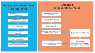 25
Buyer initiate purchase
transaction
Merchant (3DSS) sends
Authentication requests
ACS reqires SCA
Buyer receives push
message
Buyer authenticate transaction
using mobile token
Merchant (3DSS) receives
authentication response and proceed
with authorization
Merchant initiates purchase
transaction
Merchant (3DSS) sends
Authentication requests
ACS reqires SCA
Buyer gets Auth request on his
mobile banking account
Merchant (3DSS) receives
authentication response and proceed
with authorization
Buyer logs into mbanking
Buyer open
authentications in queue
and approves one or more
Out of Band authentication
process (push)
Decoupled
authentication process
 