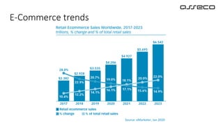 E-Commerce trends
Source: eMarketer, Jan 2020
 