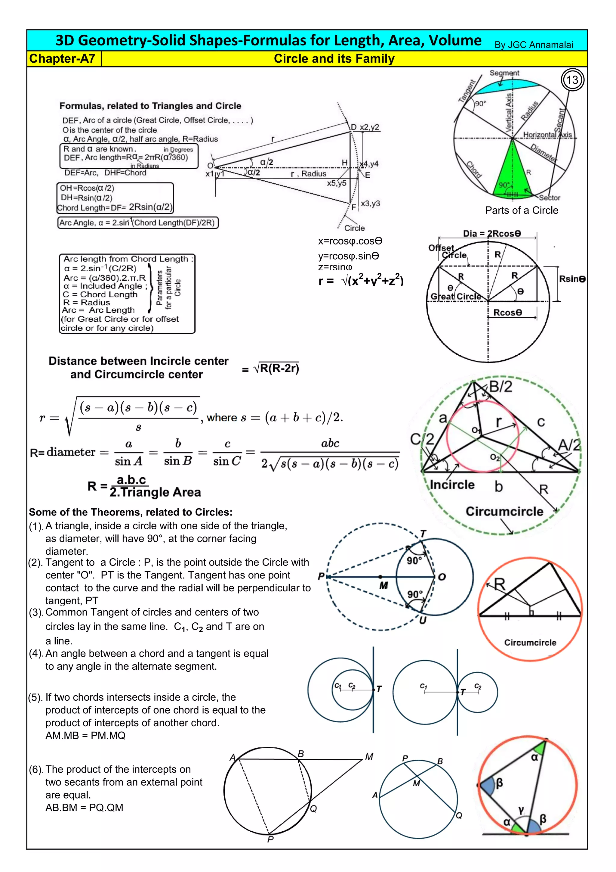 3D Geometry-Solid Shapes-Formulas for Length, Area, Volume
Chapter-A7
x=rcosφ.cosϴ
y=rcosφ.sinϴ
z=rsinφ
r = √(x
2
+y
2
+z
2
)
Some of the Theorems, related to Circles:
(1).
(2).
(3).
(4).
(5).
(6).
Circle and its Family
A triangle, inside a circle with one side of the triangle,
as diameter, will have 90°, at the corner facing
diameter.
An angle between a chord and a tangent is equal
to any angle in the alternate segment.
If two chords intersects inside a circle, the
product of intercepts of one chord is equal to the
product of intercepts of another chord.
AM.MB = PM.MQ
The product of the intercepts on
two secants from an external point
are equal.
AB.BM = PQ.QM
Tangent to a Circle : P, is the point outside the Circle with
center "O". PT is the Tangent. Tangent has one point
contact to the curve and the radial will be perpendicular to
tangent, PT
Common Tangent of circles and centers of two
circles lay in the same line. C1, C2 and T are on
a line.
By JGC Annamalai
Parts of a Circle
13
 