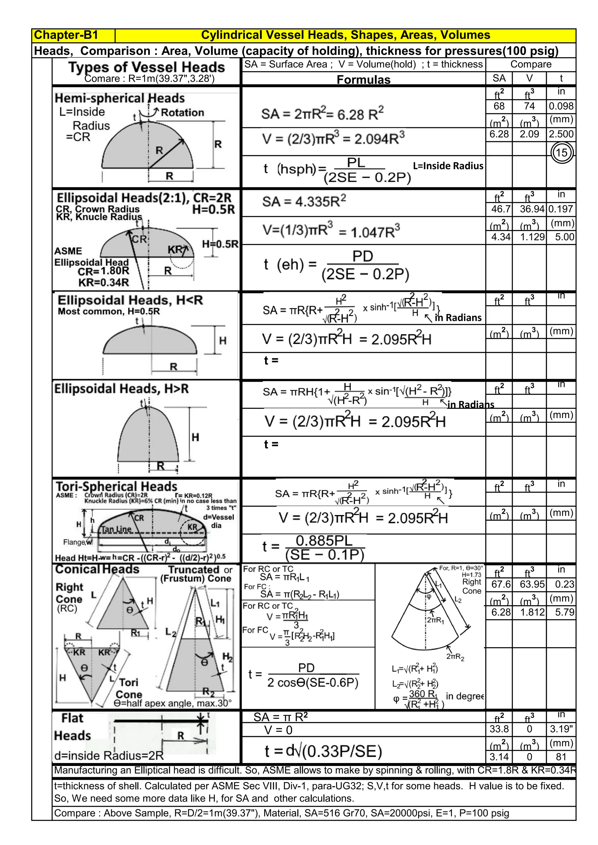 Cylindrical Vessel Heads, Shapes, Areas, Volumes
Chapter-B1
By JGC Annamalai
Heads, Comparison : Area, Volume (capacity of holding), thickness for pressures(100 psig)
SA V t
ft
2
ft
3 in
68 74 0.098
"
(m
2
) (m
3
) (mm)
6.28 2.09 2.500
ft
2
ft
3 in
46.7 36.94 0.197
"
(m
2
) (m
3
) (mm)
4.34 1.129 5.00
ft
2
ft
3 in
(m
2
) (m
3
) (mm)
t =
ft
2
ft
3 in
(m
2
) (m
3
) (mm)
t =
ft
2
ft
3 in
(m
2
) (m
3
) (mm)
ft
2
ft
3 in
67.6 63.95 0.23
(m
2
) (m
3
) (mm)
6.28 1.812 5.79
ft
2
ft
3 in
V = 0 33.8 0 3.19"
(m
2
) (m
3
) (mm)
3.14 0 81
Formulas
SA = Surface Area ; V = Volume(hold) ; t = thickness Compare
Compare : Above Sample, R=D/2=1m(39.37"), Material, SA=516 Gr70, SA=20000psi, E=1, P=100 psig
t=thickness of shell. Calculated per ASME Sec VIII, Div-1, para-UG32; S,V,t for some heads. H value is to be fixed.
So, We need some more data like H, for SA and other calculations.
Manufacturing an Elliptical head is difficult. So, ASME allows to make by spinning & rolling, with CR=1.8R & KR=0.34R
L=Inside Radius
in Radians
in Radians
SA = π R2
Right
Cone
Comare : R=1m(39.37",3.28')
15
 