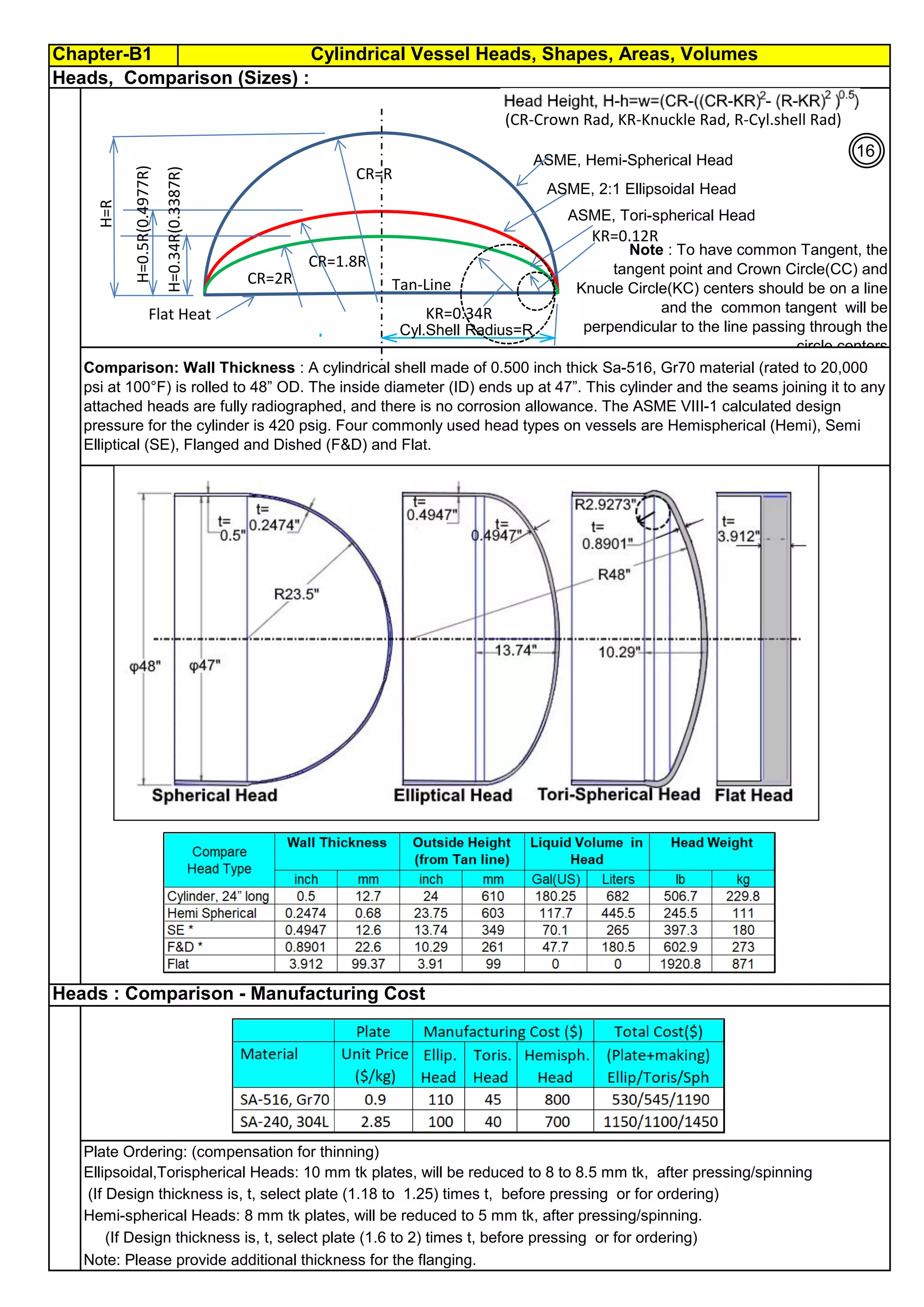 Cylindrical Vessel Heads, Shapes, Areas, Volumes
Chapter-B1
By JGC Annamalai
Heads, Comparison (Sizes) :
(CR-Crown Rad, KR-Knuckle Rad, R-Cyl.shell Rad)
Flat Heat
Heads : Comparison - Manufacturing Cost
Plate Ordering: (compensation for thinning)
Ellipsoidal,Torispherical Heads: 10 mm tk plates, will be reduced to 8 to 8.5 mm tk, after pressing/spinning
(If Design thickness is, t, select plate (1.18 to 1.25) times t, before pressing or for ordering)
Hemi-spherical Heads: 8 mm tk plates, will be reduced to 5 mm tk, after pressing/spinning.
(If Design thickness is, t, select plate (1.6 to 2) times t, before pressing or for ordering)
Note: Please provide additional thickness for the flanging.
Note : To have common Tangent, the
tangent point and Crown Circle(CC) and
Knucle Circle(KC) centers should be on a line
and the common tangent will be
perpendicular to the line passing through the
circle centers
Comparison: Wall Thickness : A cylindrical shell made of 0.500 inch thick Sa-516, Gr70 material (rated to 20,000
psi at 100°F) is rolled to 48” OD. The inside diameter (ID) ends up at 47”. This cylinder and the seams joining it to any
attached heads are fully radiographed, and there is no corrosion allowance. The ASME VIII-1 calculated design
pressure for the cylinder is 420 psig. Four commonly used head types on vessels are Hemispherical (Hemi), Semi
Elliptical (SE), Flanged and Dished (F&D) and Flat.
H=R
H=0.5R(0.4977R)
H=0.34R(0.3387R)
ASME, Hemi-Spherical Head
ASME, 2:1 Ellipsoidal Head
ASME, Tori-spherical Head
CR=R
CR=1.8R
CR=2R
KR=0.34R
KR=0.12R
Tan-Line
Cyl.Shell Radius=R
16
 