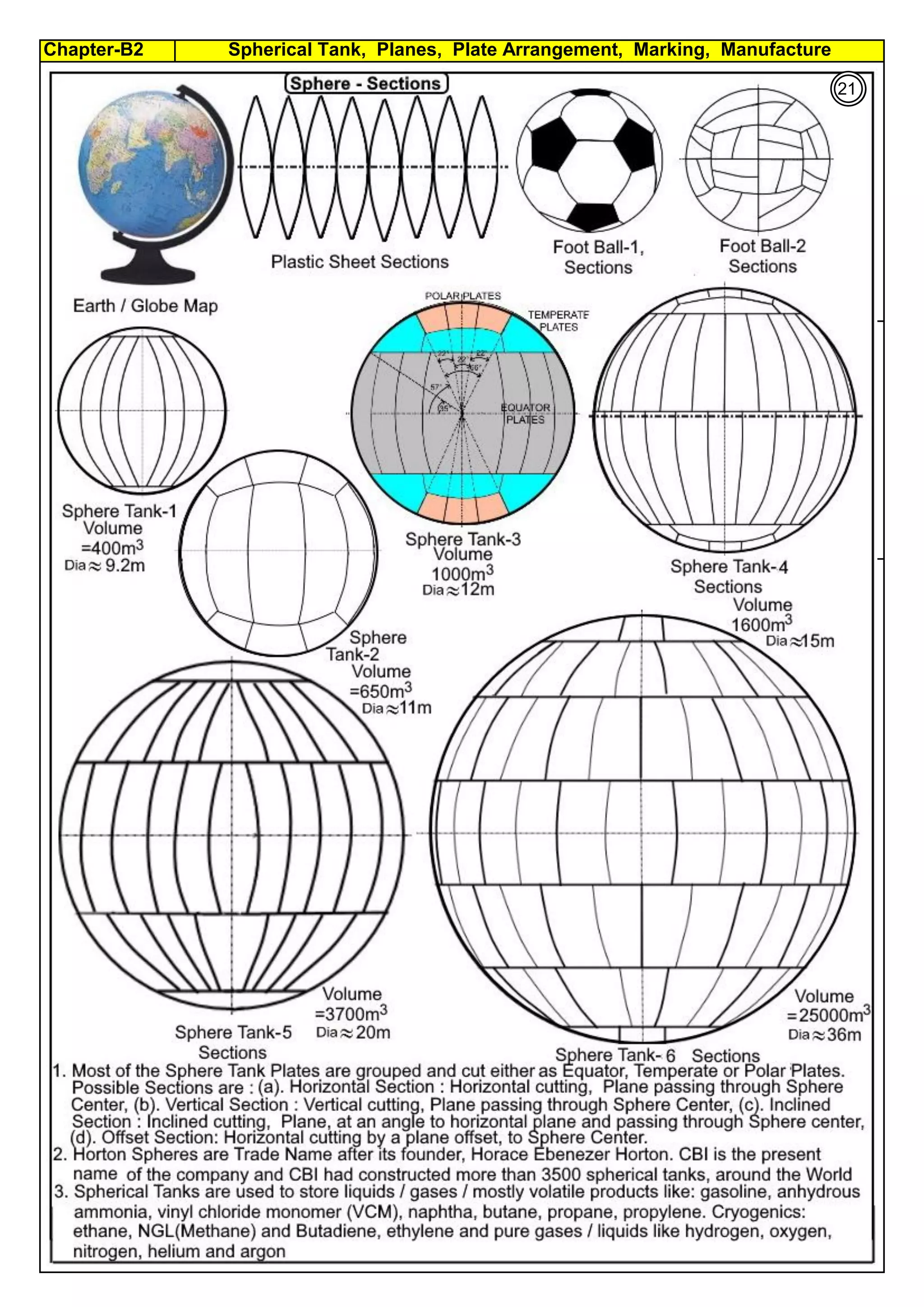Chapter-B2 Spherical Tank, Planes, Plate Arrangement, Marking, Manufacture
21
 