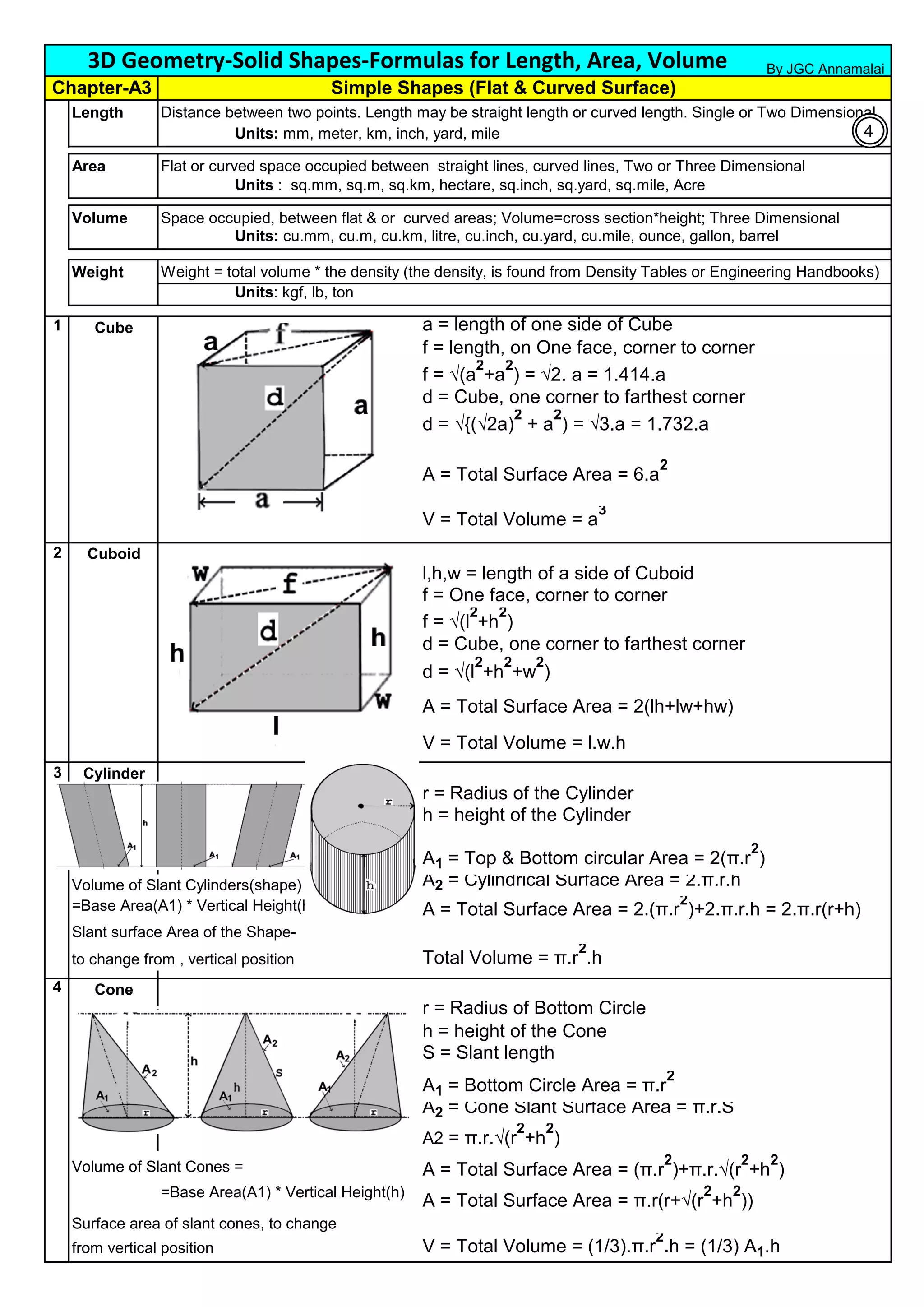 Length Distance between two points. Length may be straight length or curved length. Single or Two Dimensional
Units: mm, meter, km, inch, yard, mile
Area Flat or curved space occupied between straight lines, curved lines, Two or Three Dimensional
Units : sq.mm, sq.m, sq.km, hectare, sq.inch, sq.yard, sq.mile, Acre
Volume Space occupied, between flat & or curved areas; Volume=cross section*height; Three Dimensional
Units: cu.mm, cu.m, cu.km, litre, cu.inch, cu.yard, cu.mile, ounce, gallon, barrel
Weight Weight = total volume * the density (the density, is found from Density Tables or Engineering Handbooks)
Units: kgf, lb, ton
1 Cube a = length of one side of Cube
f = length, on One face, corner to corner
f = √(a
2
+a
2
) = √2. a = 1.414.a
d = Cube, one corner to farthest corner
d = √{(√2a)
2
+ a
2
) = √3.a = 1.732.a
A = Total Surface Area = 6.a
2
V = Total Volume = a
3
2 Cuboid
l,h,w = length of a side of Cuboid
f = One face, corner to corner
f = √(l
2
+h
2
)
d = Cube, one corner to farthest corner
d = √(l
2
+h
2
+w
2
)
A = Total Surface Area = 2(lh+lw+hw)
V = Total Volume = l.w.h
3 Cylinder
r = Radius of the Cylinder
h = height of the Cylinder
A1 = Top & Bottom circular Area = 2(π.r
2
)
Volume of Slant Cylinders(shape) = A2 = Cylindrical Surface Area = 2.π.r.h
=Base Area(A1) * Vertical Height(h) A = Total Surface Area = 2.(π.r
2
)+2.π.r.h = 2.π.r(r+h)
Slant surface Area of the Shape-
to change from , vertical position Total Volume = π.r
2
.h
4 Cone
r = Radius of Bottom Circle
h = height of the Cone
S = Slant length
A1 = Bottom Circle Area = π.r
2
A2 = Cone Slant Surface Area = π.r.S
A2 = π.r.√(r
2
+h
2
)
Volume of Slant Cones = A = Total Surface Area = (π.r
2
)+π.r.√(r
2
+h
2
)
=Base Area(A1) * Vertical Height(h)
A = Total Surface Area = π.r(r+√(r
2
+h
2
))
Surface area of slant cones, to change
from vertical position V = Total Volume = (1/3).π.r
2
.h = (1/3) A1.h
3D Geometry-Solid Shapes-Formulas for Length, Area, Volume
Simple Shapes (Flat & Curved Surface)
Chapter-A3
By JGC Annamalai
4
 