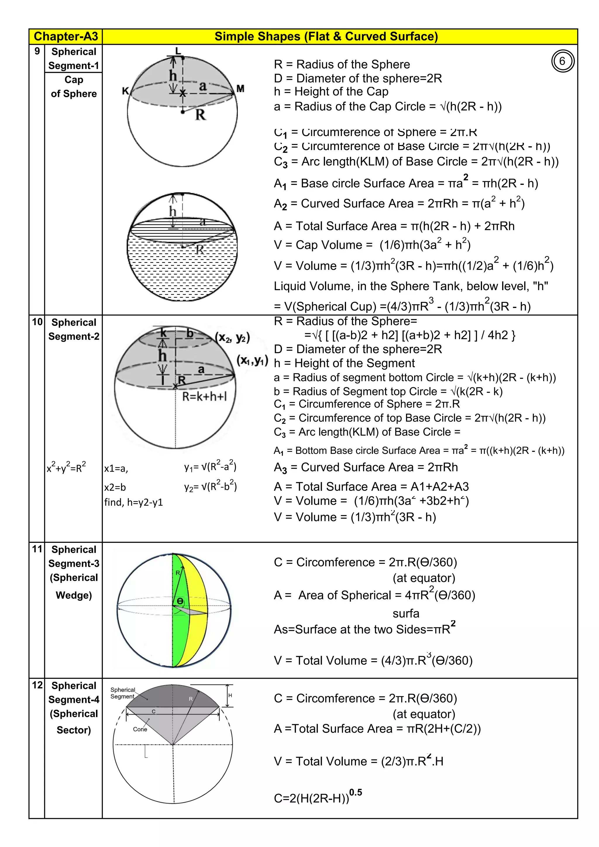 Simple Shapes (Flat & Curved Surface)
Chapter-A3
By JGC Annamalai
9 Spherical
Segment-1 R = Radius of the Sphere
Cap D = Diameter of the sphere=2R
of Sphere h = Height of the Cap
a = Radius of the Cap Circle = √(h(2R - h))
C1 = Circumference of Sphere = 2π.R
C2 = Circumference of Base Circle = 2π√(h(2R - h))
C3 = Arc length(KLM) of Base Circle = 2π√(h(2R - h))
A1 = Base circle Surface Area = πa
2
= πh(2R - h)
A2 = Curved Surface Area = 2πRh = π(a
2
+ h
2
)
A = Total Surface Area = π(h(2R - h) + 2πRh
V = Cap Volume = (1/6)πh(3a
2
+ h
2
)
V = Volume = (1/3)πh
2
(3R - h)=πh((1/2)a
2
+ (1/6)h
2
)
Liquid Volume, in the Sphere Tank, below level, "h"
= V(Spherical Cup) =(4/3)πR
3
- (1/3)πh
2
(3R - h)
10 Spherical R = Radius of the Sphere=
Segment-2 =√{ [ [(a-b)2 + h2] [(a+b)2 + h2] ] / 4h2 }
D = Diameter of the sphere=2R
h = Height of the Segment
a = Radius of segment bottom Circle = √(k+h)(2R - (k+h))
b = Radius of Segment top Circle = √(k(2R - k)
C1 = Circumference of Sphere = 2π.R
C2 = Circumference of top Base Circle = 2π√(h(2R - h))
C3 = Arc length(KLM) of Base Circle =
A1 = Bottom Base circle Surface Area = πa2
= π((k+h)(2R - (k+h))
x2
+y2
=R2
x1=a, y1= √(R2
-a2
) A3 = Curved Surface Area = 2πRh
x2=b y2= √(R2
-b2
) A = Total Surface Area = A1+A2+A3
find, h=y2-y1 V = Volume = (1/6)πh(3a
2
+3b2+h
2
)
V = Volume = (1/3)πh
2
(3R - h)
11 Spherical
Segment-3 C = Circomference = 2π.R(ϴ/360)
(Spherical (at equator)
Wedge) A = Area of Spherical = 4πR
2
(ϴ/360)
surfa
As=Surface at the two Sides=πR
2
V = Total Volume = (4/3)π.R
3
(ϴ/360)
12 Spherical
Segment-4 C = Circomference = 2π.R(ϴ/360)
(Spherical (at equator)
Sector) A =Total Surface Area = πR(2H+(C/2))
V = Total Volume = (2/3)π.R
2
.H
C=2(H(2R-H))
0.5
6
 