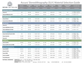 Viscosity
Flex Modulus
(KSI)
Flexural Strength
(PSI)
Tensile Modulus
(KSI)
Tensile Strength
(PSI)
Elongation
at Break
Impact Strength
(ft-lbs/in)
Heat Defl. Temp
(@ 86° F) ASTM D 790 ASTM D 790 ASTM D 638 ASTM D 638 ASTM D 638 ASTM D 256 ASTM D 648
Polyproplyene-Like Class
Accura 25 250 200-240 7,960-9,410 230-240 5,450-5,570 13-20% 0.4
@ 66 PSI - 136-145° F
@ 264 PSI -124-131° F
Accura PP White (SL 7811) 210 284-299 9,280-9,570 294-323 5,800-6,090 7-13% 0.78-1.10 @ 66 PSI -117° F
Tough/Durable Class
Accura Xtreme 250-300 220-300 7,540-10,300 260-287 5,510-6,380 14%-22% 0.66-0.98
@ 66 PSI - 144° F
@ 264 PSI - 129° F
Accura Xtreme White 200 650-750 341-370 10,880-11,460 334-381 6,530-7,250 7-20% 1.03-1.24
@ 66 PSI - 117° F
@ 264 PSI - 108° F
ABS-Like Class
Accura 55 155-185 390-470 12,830-15,920 460-490 9,200-9,850 5-8% 0.2-0.4
@ 66 PSI - 131-136° F
@ 264 PSI - 123-127° F
Accura ABS White (SL 7810) 210 296-307 10,730-11,020 332-348 6,670-6,960 8-14% 0.45-0.88 @ 66 PSI - 124° F
Accura ABS Black (SL 7820) 210 328-344 10,875-11,310 274-354 6,525-6,815 6-13% 0.73-1.05 @ 66 PSI - 124° F
Clear Class
Accura ClearVue Free (SL 7870) 180 281-326 10,585-11,020 278-291 5,470-6,050 10%-22% 0.43-0.96
@ 66 PSI - 118° F
@ 264 PSI - 106° F
Accura ClearVue 235-260 287-335 10,400-12,200 329-383 6,700-7,700 3-15% 0.7-1.1
@ 66 PSI - 124° F
@ 264 PSI - 122° F
Accura 60 150-180 392-435 12,620-14,650 390-450 8,410-9,860 5-15% 0.3-0.5
@ 66 PSI - 127-131° F
@ 264 PSI - 118-122° F
CastPRO Class
Accura CastPro 240-260 335-339 11,890-12,180 361-380 7,540-7,690 4.1-8.3% 0.8-0.92
@ 66 PSI - 124° F
@ 264 PSI - 122° F
Accura CastPro Free (SL 7800) 205 319-360 11,750-12,035 281-341 6,530-6,960 9-19% 0.66-0.94 @ 66 PSI - 144° F
High Temp & Composite Class
Accura 48 HTR 200-250 400-493 15,200-17,100 406-577 9,280-9,720 4-7% 0.4-0.5
@ 66 PSI - 149° F
@ 264 PSI - 135° F
Accura SL 5530 210-270 380-470 9,100-12,600 419-456 8,300-8,900 3.8-4.4% 21.0
@ 66 PSI - 158-185° F
@ 264 PSI - 131-136° F
Accura PEAK 605 606-695 11,170-18,380 612-695 8,270-11,320 1.3-2.5% 0.4-0.5
@ 66 PSI - 307° F
@ 264 PSI - 225° F
Accura CeraMAX 1,500-2,000 1,200-1,210 19,000-21,000 1,370-1,400 11,300-12,600 1.0-1.5 % 0.27-0.34
@ 66 PSI - 428° F
@ 264 PSI - 207° F
Accura Bluestone 1,200-1,800 1,200-1,417 18,000-22,300 1,100-1,700 6,900-9,800 1.4-2.4% 0.24-0.32
@ 66 PSI - 149-151 ° F
@ 264 PSI - 149° F
Accura®
Stereolithography (SLA®
) Material Selection Guide
MATERIAL ORDERING AMERICAS U.S.A. +1 803 326-4080 or +1 800 889-2964
ASIA-PACIFIC Japan +81 3 5451 1690
EUROPE France +33 2 43 51 22 00 Germany +49 6151-357 234 Italy +39 039 68904 00 UK +44 1442 282665
 