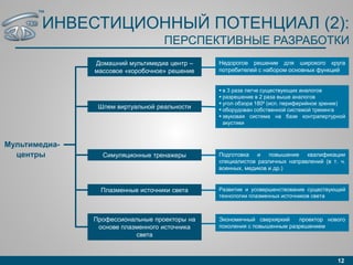 ИНВЕСТИЦИОННЫЙ ПОТЕНЦИАЛ (2):
ПЕРСПЕКТИВНЫЕ РАЗРАБОТКИ
12
Шлем виртуальной реальности
Симуляционные тренажеры
Домашний мультимедиа центр –
массовое «коробочное» решение
Плазменные источники света
Мультимедиа-
центры
Профессиональные проекторы на
основе плазменного источника
света
Недорогое решение для широкого круга
потребителей с набором основных функций
 в 3 раза легче существующих аналогов
 разрешение в 2 раза выше аналогов
 угол обзора 180⁰ (исп. периферийное зрение)
 оборудован собственной системой трекинга
 звуковая система на базе контрапертурной
акустики
Подготовка и повышение квалификации
специалистов различных направлений (в т. ч.
военных, медиков и др.)
Развитие и усовершенствование существующей
технологии плазменных источников света
Экономичный сверхяркий проектор нового
поколения с повышенным разрешением
™
 