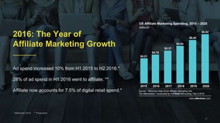 17
2016: The Year of
Affiliate Marketing Growth
Ad spend increased 10% from H1 2015 to H2 2016.*
28% of ad spend in H1 201...
