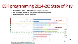 Source: Final ESIF partnership agreements as of December 2015
Soon all open data available at: https://cohesiondata.ec.europa.eu/
ESIF programming 2014-20: State of Play
In billion EUR
• EUR 454 billion of ESIF + EUR 183 billion of national co-financing
• 456 national and regional and 79 INTERREG cooperation programmes
• Concentration on 11 Thematic Objectives
ca €122 billion
ca €234 billion
19
19
 