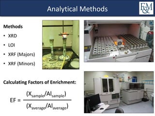 Analytical Methods
Methods
• XRD
• LOI
• XRF (Majors)
• XRF (Minors)
Calculating Factors of Enrichment:
EF =
(Xsample/Alsample)
(Xaverage/Alaverage)
 