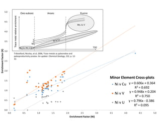 y = 0.606x + 0.364
R² = 0.692
y = 0.948x + 0.204
R² = 0.750
y = 0.796x - 0.386
R² = 0.095
0.0
0.5
1.0
1.5
2.0
2.5
3.0
3.5
4.0
4.5
5.0
0.0 0.5 1.0 1.5 2.0 2.5 3.0 3.5 4.0 4.5 5.0
EnrichmentFactor(X)
Enrichment Factor (Ni)
Minor Element Cross-plots
Ni v Cu
Ni v V
Ni v U
Tribovillard, Nicolas, et al, 2006, Trace metals as paleoredox and
paleoproductivity proxies: An update: Chemical Geology, 232, p. 12-
32.
 