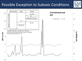 Possible Exception to Suboxic Conditions
0
0.5
1
1.5
2
2.5
3
3.5
4
-10
-5
0
5
10
15
20
LOIWeight%
∆EFUvsNi
∆EF U vs Ni LOI
∆ Enrichment and
LOI
Tribovillard, Nicolas, et al, 2006, Trace metals as
paleoredox and paleoproductivity proxies: An update:
Chemical Geology, 232, p. 12-32.
 