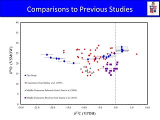 0
5
10
15
20
25
30
35
40
-30.0 -25.0 -20.0 -15.0 -10.0 -5.0 0.0 5.0 10.0
δ18O(VSMOW)
δ13C (VPDB)
This Study
Concretions from McKay et al. (1995)
Middle-Cretaceous Paleosols from Ufnar et al. (2008)
Middle-Cretaceous Bivalves from Suarez et al. (2015)
Comparisons to Previous Studies
 