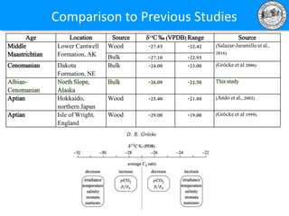 Age Location Source 13C ‰ (VPDB) Range Source
Middle
Maastrichtian
Lower Cantwell
Formation, AK
Wood -27.85 -22.42 (Salazar-Jaramillo et al.,
2016)
Bulk -27.10 -22.95
Cenomanian Dakota
Formation, NE
Bulk -24.00 -23.00 (Gröcke et al 2006)
Albian-
Cenomanian
North Slope,
Alaska
Bulk -26.09 -22.50 This study
Aptian Hokkaido,
northern Japan
Wood -25.40 -21.80 (Ando et al., 2002)
Aptian Isle of Wright,
England
Wood -29.00 -19.00 (Gröcke et al 1999).
Comparison to Previous Studies
 