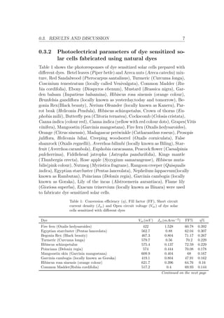 0.3. RESULTS AND DISCUSSION 7
0.3.2 Photoelectrical parameters of dye sensitized so-
lar cells fabricated using natural dyes
Table 1 shows the photoresponses of dye sensitized solar cells prepared with
diﬀerent dyes. Betel leaves (Piper betle) and Areca nuts (Areca catechu) mix-
ture, Red Sandalwood (Pterocarpus santalinus), Turmeric (Curcuma longa),
Coscinium tenestratum (locally called Venivalgata), Common Madder (Ru-
bia cordifolia), Ebony (Diospyros ebenum), Mustard (Brassica nigra), Gar-
den balsam (Impatiens balsamina), Hibiscus rosa sinensis (orange colour),
Brunfelsia gandiﬂora (locally known as yesterday,today and tomorrow), Be-
gonia Rex(Black beauty), Nerium Oleander (locally known as Kaneru), Par-
rot beak (Heliconia Pendula), Hibiscus schizopetalus, Crown of thorns (Eu-
phobia milii), Butterﬂy pea (Clitoria ternatea), Cockscomb (Celosia cristata),
Canna indica (colour red), Canna indica (yellow with red colour dots), Grapes(Vitis
vinifera), Mangoostin (Garcinia mangostana), Fire fern (Oxalis hedysaroides),
Orange (Citrus sinensis), Madagascar periwinkle (Catharanthus roseus), Prosopis
juliﬂora, Heliconia bihai, Creeping woodsorrel (Oxalis corniculata), False
shamrock (Oxalis regnellii), Averrhoa bilimbi (locally known as Biling), Star-
fruit (Averrhoa carambola), Euphobia caracasana, Peacock ﬂower (Caesalpinia
pulcherrima), Fiddlehead jatropha (Jatropha pandurifolia), Kings mantle
(Thunbergia erecta), Rose apple (Syzygium samarangense), Hibiscus muta-
bilis(pink colour), Nutmeg (Myristica fragrans), Rangoon creeper (Quisqualis
indica), Egyptian starcluster (Pentas lanceolata), Nephelium lappaceum(locally
known as Rambutan), Poinciana (Delonix regia), Garcinia cambogia (locally
known as Goraka), Lily of the incas (Alstroemeria aurantiaca), Flame lily
(Gioriosa superba), Exacum trinervium (locally known as Binara) were used
to fabricate dye sensitized solar cells.
Table 1: Conversion eﬃciency (η), Fill factor (FF), Short circuit
current density (Jsc) and Open circuit voltage (Voc) of dye solar
cells sensitized with diﬀerent dyes
Dye Voc(mV ) Jsc(mAcm−2
) FF% η%
Fire fern (Oxalis hedysaroides) 422 1.528 60.78 0.392
Egyptian starcluster (Pentas lanceolata) 562.7 0.88 62.04 0.307
Begonia Rex (Black beauty) 467.3 0.804 71.17 0.267
Turmeric (Curcuma longa) 579.7 0.56 70.2 0.229
Hibiscus schizopetalus 575.4 0.137 72.59 0.229
Poinciana (Delonix regia) 574 0.444 70.08 0.178
Mangoostin skin (Garcinia mangostana) 609.9 0.404 68 0.167
Garcinia cambogia (locally known as Goraka) 419.1 0.804 47.91 0.162
Hibiscus rosa sinensis (orange colour) 621.7 0.396 64.76 0.16
Common Madder(Rubia cordifolia) 517.2 0.4 69.93 0.144
Continued on the next page
 