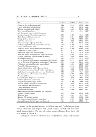0.3. RESULTS AND DISCUSSION 8
Dye Voc(mV ) Jsc(mAcm−2
) FF% η%
Crown of thorns (Euphobia milii) 544 0.101 65.76 0.145
Parrot beak (Heliconia Pendula) 602.5 0.324 72.43 0.141
Hibiscus mutabilis(pink colour) 599.6 0.081 70.56 0.137
Betel leaves (Piper betle) 625 0.3 67.9 0.127
and Areca nuts (Areca catechu) mixture
Mangoostin pulp (Garcinia mangostana) 625.3 0.296 66.9 0.123
Butterﬂy pea (Clitoria ternatea) 618.2 0.244 71.27 0.108
Orange (Citrus sinensis) 627.1 0.232 74.06 0.108
Euphobia caracasana 551.7 0.28 67.84 0.105
Rangoon creeper (Quisqualis indica) 561.4 0.264 65.74 0.097
Madagascar periwinkle (Catharanthus roseus) 575.9 0.228 72.8 0.096
Canna indica (colour red) 591.7 0.272 58.16 0.093
Averrhoa bilimbi leaves (locally known as Biling) 663.5 0.208 61.86 0.085
Cockscomb (Celosia cristata) 602.1 0.2 69.12 0.083
Rose apple (Syzygium samarangense) 519.2 0.22 73.26 0.083
Averrhoa bilimbi ﬂowers (locally known as Biling) 531.1 0.204 71.24 0.077
Exacum trinervium (locally known as Binara) 614.4 0.18 68.88 0.077
Grapes(Vitis vinifera) 492.8 0.244 63.2 0.076
Lily of the incas (Alstroemeria aurantiaca);(Red colour) 601.6 0.172 68.95 0.071
Lily of the incas (Alstroemeria aurantiaca);(Pink colour) 595.8 0.156 73.48 0.069
Fiddlehead jatropha (Jatropha pandurifolia) 527.5 0.204 62.27 0.067
Flame lily (Gioriosa superba) 562.5 0.168 70.53 0.067
Canna indica (yellow with red colour dots) 616.1 0.192 50.66 0.06
Coscinium tenestratum (locally called Venivalgata) 531.3 0.16 68.67 0.059
Nephelium lappaceum(locally known as Rambutan) 495.6 0.196 60.9 0.059
Red Sandalwood (Pterocarpus santalinus) 426.6 0.276 47.99 0.057
Prosopis juliﬂora 592.2 0.136 66.9 0.054
Garden balsam (Impatiens balsamina) 553.7 0.12 73.95 0.048
Starfruit (Averrhoa carambola) 627 0.116 65.24 0.048
Kings mantle (Thunbergia erecta) 631.1 0.096 79.88 0.048
Peacock ﬂower (Caesalpinia pulcherrima) 600.4 0.12 65.75 0.047
False shamrock (Oxalis regnellii) 382.3 0.168 66.51 0.043
Ebony (Diospyros ebenum) 502.9 0.116 67.47 0.04
Brunfelsia grandiﬂora 618.4 0.096 68.01 0.04
(locally known as yesterday,today and tomorrow)
Mustard (Brassica nigra) 689.2 0.12 45.46 0.038
Heliconia bihai 598.7 0.072 69.4 0.03
Nutmeg (Myristica fragrans) 580.7 0.06 61.52 0.022
Creeping woodsorrel (Oxalis corniculata) 378.4 0.064 66.87 0.016
Nerium Oleander (locally known as Kaneru) 641.1 0.004 17.51 0
Among the dye solar cells tested, cells fabricated with Oxalis hedysaroides,
Pentas lanceolata and Begonia Rex (Black beauty) showed best photoelec-
trical characteristics. The current-voltage curves obtained from these cells
were shown in Figure 5.
The highest conversion eﬃciency was recorded from Oxalis hedysaroides
 