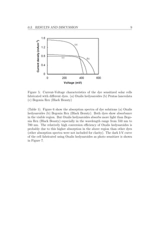 0.3. RESULTS AND DISCUSSION 9
Figure 5: Current-Voltage characteristics of the dye sensitized solar cells
fabricated with diﬀerent dyes. (a) Oxalis hedysaroides (b) Pentas lanceolata
(c) Begonia Rex (Black Beauty)
(Table 1). Figure 6 show the absorption spectra of dye solutions (a) Oxalis
hedysaroides (b) Begonia Rex (Black Beauty). Both dyes show absorbance
in the visible region. But Oxalis hedysaroides absorbs more light than Bego-
nia Rex (Black Beauty) especially in the wavelength range from 550 nm to
700 nm. The relatively high conversion eﬃciency of Oxalis hedysaroides is
probably due to this higher absorption in the above region than other dyes
(other absorption spectra were not included for clarity). The dark I-V curve
of the cell fabricated using Oxalis hedysaroides as photo sensitizer is shown
in Figure 7.
 