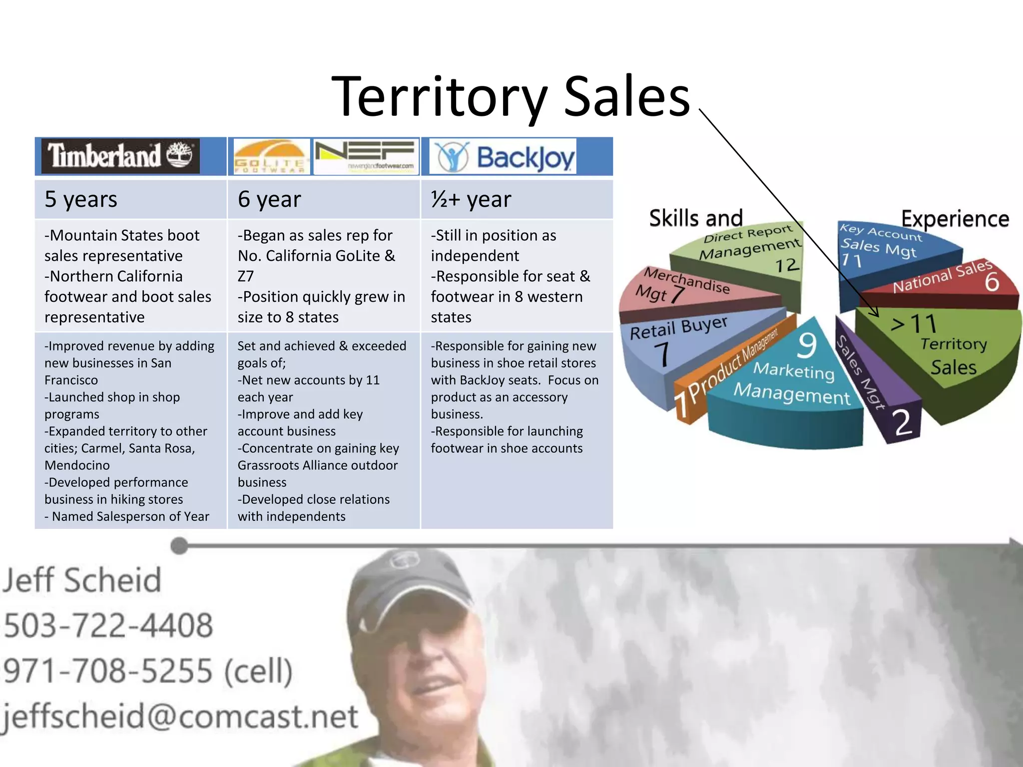 Territory Sales
5 years 6 year ½+ year
-Mountain States boot
sales representative
-Northern California
footwear and boot sales
representative
-Began as sales rep for
No. California GoLite &
Z7
-Position quickly grew in
size to 8 states
-Still in position as
independent
-Responsible for seat &
footwear in 8 western
states
-Improved revenue by adding
new businesses in San
Francisco
-Launched shop in shop
programs
-Expanded territory to other
cities; Carmel, Santa Rosa,
Mendocino
-Developed performance
business in hiking stores
- Named Salesperson of Year
Set and achieved & exceeded
goals of;
-Net new accounts by 11
each year
-Improve and add key
account business
-Concentrate on gaining key
Grassroots Alliance outdoor
business
-Developed close relations
with independents
-Responsible for gaining new
business in shoe retail stores
with BackJoy seats. Focus on
product as an accessory
business.
-Responsible for launching
footwear in shoe accounts
 