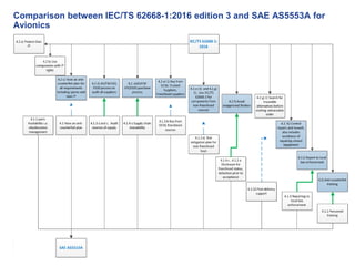 10
GE Title or job number
7/26/2016
Comparison between IEC/TS 62668-1:2016 edition 3 and SAE AS5553A for
Avionics
 