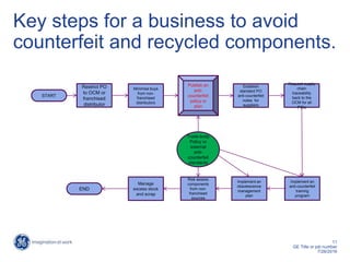 11
GE Title or job number
7/26/2016
Key steps for a business to avoid
counterfeit and recycled components.
Restrict PO
to OCM or
franchised
distributor
Minimise buys
from non-
franchised
distributors
Publish an
anti-
counterfeit
policy or
plan
Establish
standard PO
anti-counterfeit
notes for
suppliers
Request supply
chain
traceability
back to the
OCM for all
POs
Implement an
anti-counterfeit
training
program
Implement an
obsolescence
management
plan
Risk assess
components
from non-
franchised
sources
Manage
excess stock
and scrap
END
Trade-body
Policy or
external
anti-
counterfeit
standards
START
 