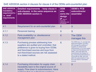 13
GE Title or job number
7/26/2016
SAE AS5553A section 4 clauses for clause 4 of the OEMs anti-counterfeit plan
SAE AS5553A
mandatory
requirement s
i.e. ‘shall’
requirements
Detailed requirements - keep clause 4
sub-clauses in the same sequence as
SAE AS5553A section 4.
OEM
who
owns the
design
IP where X
means the
requirement shall
be achieved.
OEMS’s PCB
subcontractor
assembler
4.1 Requirement for an anti-counterfeit plan X X
4.1.1 Personnel training X X
4.1.2 Parts availability i.e. obsolescence
management plan
X The OEM
manages this
4.1.3 Purchasing process addressing how
suppliers are audited and controlled, that
preference is given to buying from OCMs
and franchised sources and buys from
non-franchised sources are risk assessed
to a stated method.
X The OEM may: (1) provide their
Approved Supplier List (ASL)
and manage the auditing of
suppliers on behalf of the
subcontractor or (2) Only supply
an Approved Manufacturer list
(AML) and could allow the
subcontractor the freedom to
buy components themselves or
(3) provide an AML and only
allow the subcontractor to buy
from the OCM or franchised
sources.
4.1.4 Purchasing information for supply chain
traceability back to the original source of
supply. Flow down to subcontractors. Have
X X
 