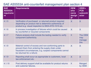 14
GE Title or job number
7/26/2016
SAE AS5553A anti-counterfeit management plan section 4
SAE
AS5553A
requireme
nt
Requirements OEM
who
owns
design
IP
OEM’s
PCB
subcontr
actor
4.1.5 Verification of purchased or returned product required
depending on product risk to determine authenticity of
product e.g. visual inspection to IDEA-STD-1010 etc.
X X
4.1.6 In process investigation of failures which could be caused
by counterfeit or recycled components
X X
4.1.7 Failure analysis shall include the testing needed to verify
component authenticity
X The OEM
may
manage
this
4.1.8 Material control of excess and non-conforming parts to
prevent them from entering the supply chain under
fraudulent circumstances, e.g. suspect components cannot
be returned for a refund.
X X
4.1.9 Reporting shall occur as appropriate to customers, local
law enforcement etc.
X X
4.1.10 Post delivery support shall be available for product returns
and customer failures.
X Manged
by OEM
 