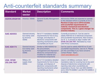 16
GE Title or job number
7/26/2016
Anti-counterfeit standards summary
Standard Market
sector
Description Comments
AS/EN/JISQ9100 Avionics OEMS General Quality Management
System
All Avionics OEMs are expected to operate
to this standard which is currently at rev C.
Revision D (due out in 2016 includes
anti-counterfeit requirements for
material, mechanical and electrical
components. This is a ‘game changer’ for
avionics industry
SAE AS5553 General industry
but mainly used
by Avionics
OEMs
Set of 11 mandatory detailed
requirements for how to buy,
manage, and dispose of
electronic components with
reporting mechanisms when
counterfeits are found
Currently at revision A. Can be used to
satisfy AS9100 rev D electrical component
anti-counterfeit requirements. Next revision,
rev B is in process to align it better with
DFAR 252.246.7007. Mandated by most
USA Prime Contractors.
SAE AS6174 General industry
but mainly used
by Avionics
OEMs
Similar to SAE AS5553 for
the procurement,
management and disposal of
electronic components but
modified for material and
mechanical components
Can be used to satisfy AS9100 rev D anti-
counterfeit requirements. Use rev A. Please
join the committee if you have concerns
contact Robert Tipton,
robert.tipton@wyle.com
USA DFAR
252.246.7007
Military US
supply chain
OEMs
Set of 12 mandatory detailed
requirements for how to buy,
manage, and dispose of
electronic components with
reporting mechanisms when
counterfeits are found
Used in US Military contracts. Set of
mandatory rules for covering how to buy and
dispose of electronics components with
reporting rules when counterfeits are
suspected or found. Can use SAE AS5553
and or IEC/TS 62668-1 and IEC/TS 62668-2
to comply
 