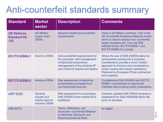 17
GE Title or job number
7/26/2016
Anti-counterfeit standards summary
Standard Market
sector
Description Comments
UK Defence
Standard 05-
135
UK Military
supply chain
OEMs
General overall anti-counterfeit
requirements
Used in UK Military contracts. Part of the
UK Counterfeit Avoidance Maturity model
which is used to assess how ‘counterfeit
aware’ suppliers are. Can use SAE
AS5553 and/or IEC/TS 62668-1 and
IEC/TS 62668-2 to comply
IEC/TS 62668-1 Avionics OEMs Anti-counterfeit requirements for
the purchase and management
of electrical components,
management of the products IP
and control of spares and repairs
Allows the use of SAE AS5553 plans for
components coming into a business.
Considered to provide a more ‘holistic’
approach to Avionics anti-counterfeit as
covers spares and repairs operations.
Preferred by European Prime contractors
and suppliers.
IEC/TS 62668-2 Avionics OEMs Risk assessment of electrical
components purchased from
non-franchised sources
Complements SAE AS5553 and IEC/TS
62668-1 and advises on typical test
methods without being overly prescriptive.
ARP 6328 General
industry but
mainly used by
Avionics OEMs
Risk assessment to accompany
SAE AS5553 when revision B is
published.
Contains updated SAE 5553A annexes in
preparation for SAE AS5553B which will
have no annexes
AIR 6273 Terms, Definitions, and
Acronyms- Counterfeit Materiel
or Electrical, Electronic and
Electromechanical Parts
In ballot
 