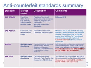 18
GE Title or job number
7/26/2016
Anti-counterfeit standards summary
Standard Market
sector
Description Comments
SAE AS6496 Franchised
distributor for
high reliability,
Aerospace and
Defence market
Fraudulent/Counterfeit
Electronics parts: Avoidance,
Detection, Mitigation and
Disposition-
Authorised/Franchised
Distribution
Released 2014
SAE AS6171 Component Test
Houses for any
market
Test Methods Standards;
Counterfeit Electronic Parts
Main spec and 16 test methods are being
balloted. Contains extensive risk mitigation
process. Overly prescriptive to mitigate
against legal liabilities. Very complicated
and will be expensive to implement.
Excellent deterrent. Not known who will
request this.
AS6081 Non-franchised
distributors
Fraudulent/Counterfeit Electronics
parts: Avoidance, Detection,
Mitigation and Disposition-
Distributors; Counterfeit Electronic
Parts: Avoidance Protocol,
Distributors
Parts are offered by non-franchised distributors with
some basic testing which Avionics OEMs need to
review in their application risk assessment process.
Considered an input into SAE AS5553 or
IEC/TS 62668-2 risk assessment
ARP 6178 Non-franchised
distributors
Fraudulent/Counterfeit
Electronic Parts: Tool for Risk
Assessment of Distributors
Very useful Excel spread-sheet with macro
to remotely audit non-franchised distributors.
Considered an input into SAE AS5553 or
IEC/TS 62668-2 risk assessment
 