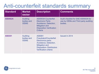 19
GE Title or job number
7/26/2016
Anti-counterfeit standards summary
Standard Market
sector
Description Comments
AS6462A Auditing
bodies and
OEMS
AS5553A Counterfeit
Electronic Parts:
Avoidance, Detection,
Mitigation and
Disposition Verification
Criteria
Audit checklist for SAE AS5553A for
use by OEMs and Third party auditing
bodies.
AS6301 Auditing
bodies and
OEMS
AS6081
Fraudulent/Counterfeit
Electronics parts:
Avoidance, Detection,
Mitigation and
Disposition- Distributors
Verification criteria
Issued in 2014
 