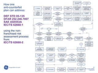 23
GE Title or job number
7/26/2016
How one
anti-counterfeit
plan can address:
DEF STD 05-135
DFAR 252.246.7007
SAE AS5553A
IEC/TS 62668-1
using the non-
franchised risk
assessment process
from:
IEC/TS 62668-2
 